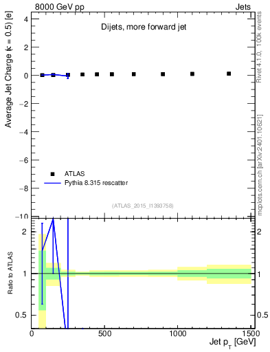 Plot of j.c-vs-j.pt in 8000 GeV pp collisions