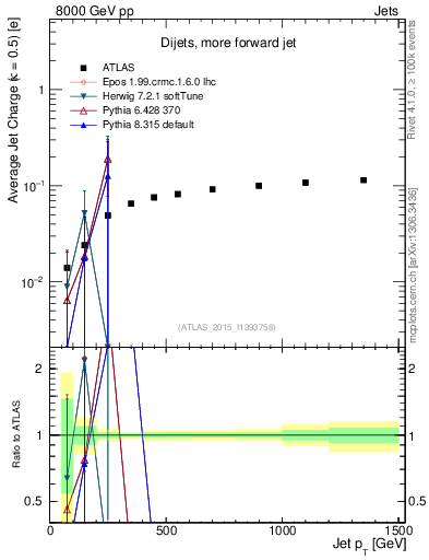 Plot of j.c-vs-j.pt in 8000 GeV pp collisions
