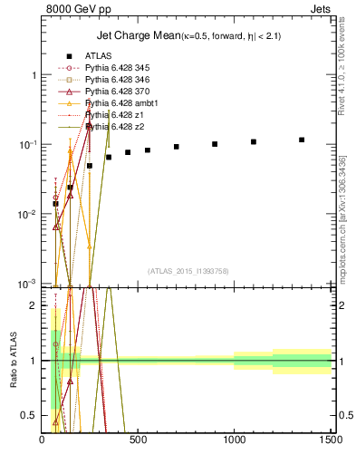 Plot of j.c-vs-j.pt in 8000 GeV pp collisions