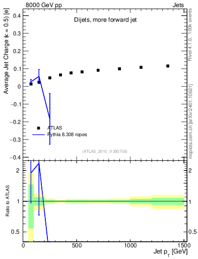 Plot of j.c-vs-j.pt in 8000 GeV pp collisions