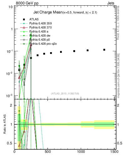 Plot of j.c-vs-j.pt in 8000 GeV pp collisions