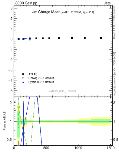 Plot of j.c-vs-j.pt in 8000 GeV pp collisions