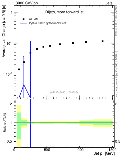 Plot of j.c-vs-j.pt in 8000 GeV pp collisions