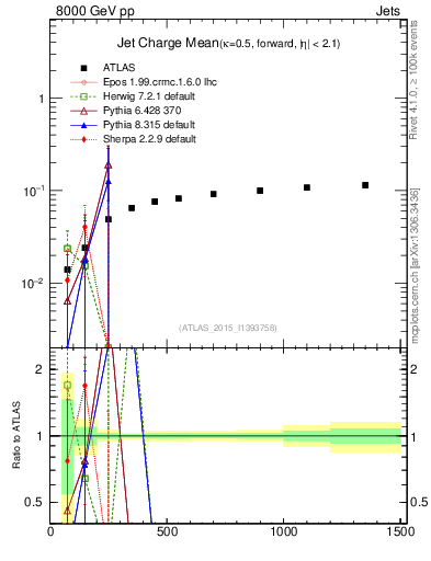 Plot of j.c-vs-j.pt in 8000 GeV pp collisions