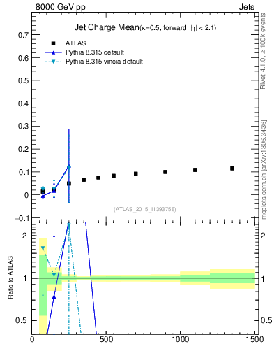 Plot of j.c-vs-j.pt in 8000 GeV pp collisions