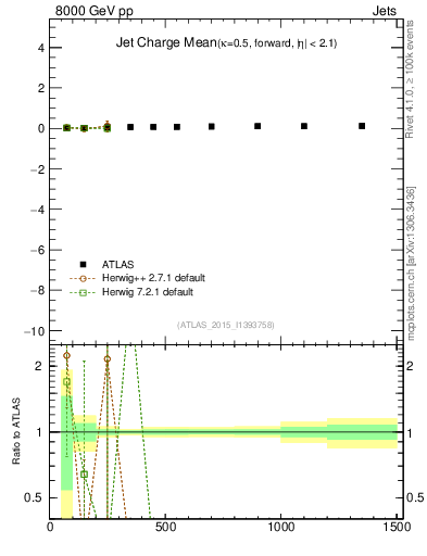 Plot of j.c-vs-j.pt in 8000 GeV pp collisions