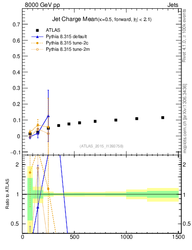Plot of j.c-vs-j.pt in 8000 GeV pp collisions