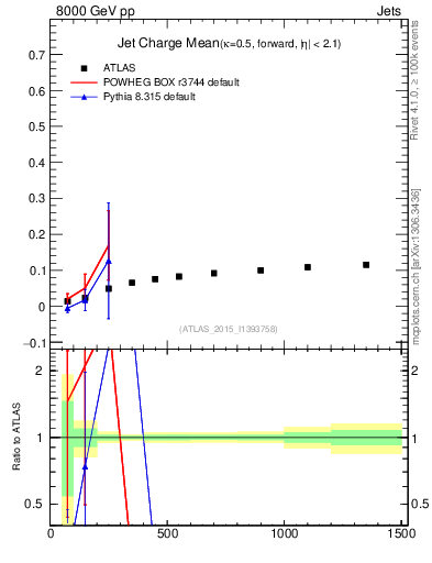 Plot of j.c-vs-j.pt in 8000 GeV pp collisions