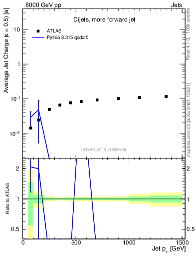 Plot of j.c-vs-j.pt in 8000 GeV pp collisions