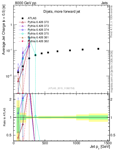 Plot of j.c-vs-j.pt in 8000 GeV pp collisions