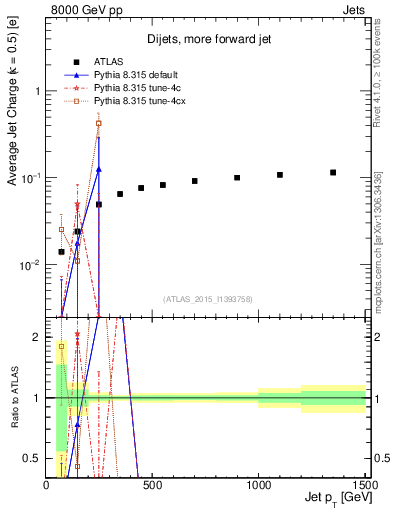 Plot of j.c-vs-j.pt in 8000 GeV pp collisions