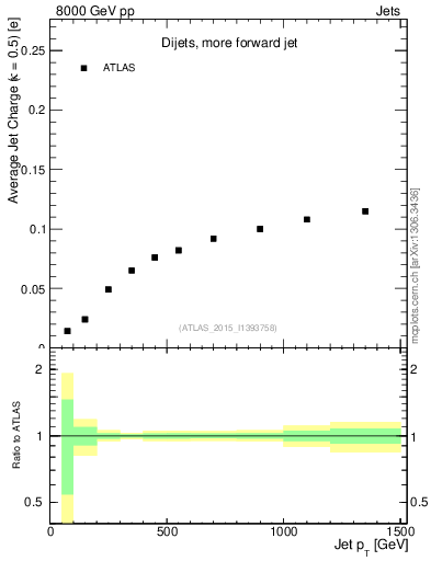 Plot of j.c-vs-j.pt in 8000 GeV pp collisions