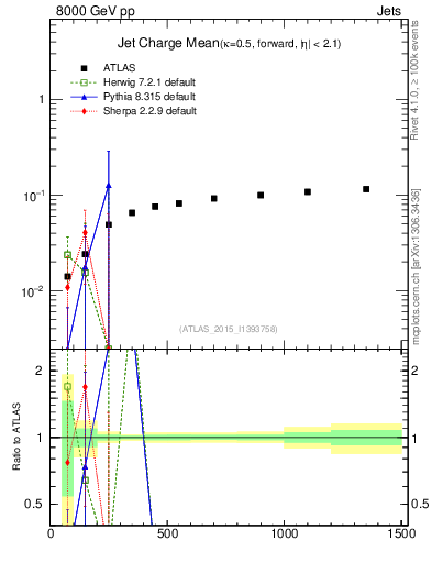 Plot of j.c-vs-j.pt in 8000 GeV pp collisions