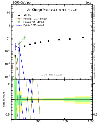 Plot of j.c-vs-j.pt in 8000 GeV pp collisions