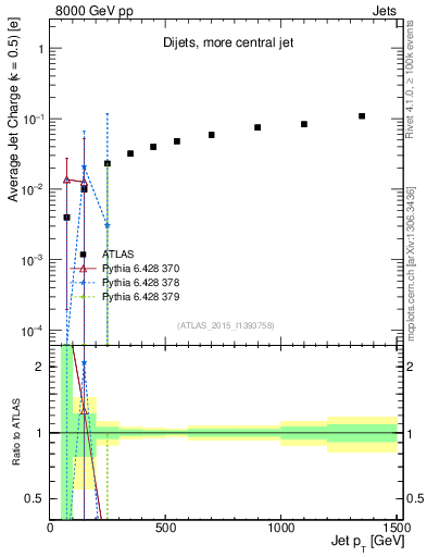 Plot of j.c-vs-j.pt in 8000 GeV pp collisions