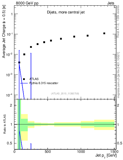 Plot of j.c-vs-j.pt in 8000 GeV pp collisions