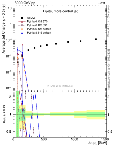 Plot of j.c-vs-j.pt in 8000 GeV pp collisions