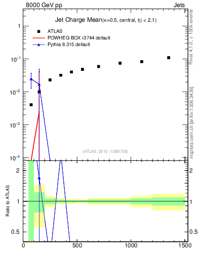 Plot of j.c-vs-j.pt in 8000 GeV pp collisions