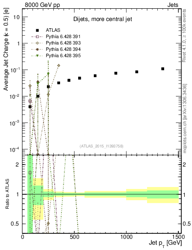 Plot of j.c-vs-j.pt in 8000 GeV pp collisions