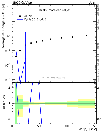 Plot of j.c-vs-j.pt in 8000 GeV pp collisions