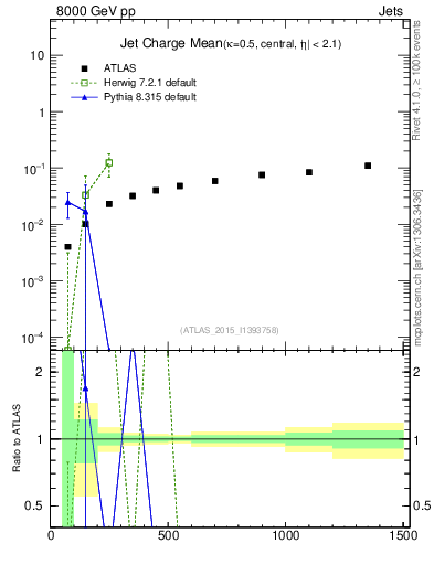 Plot of j.c-vs-j.pt in 8000 GeV pp collisions