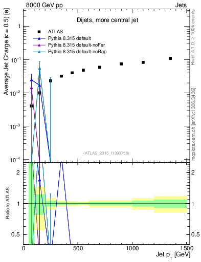 Plot of j.c-vs-j.pt in 8000 GeV pp collisions