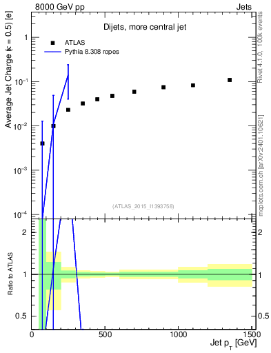 Plot of j.c-vs-j.pt in 8000 GeV pp collisions