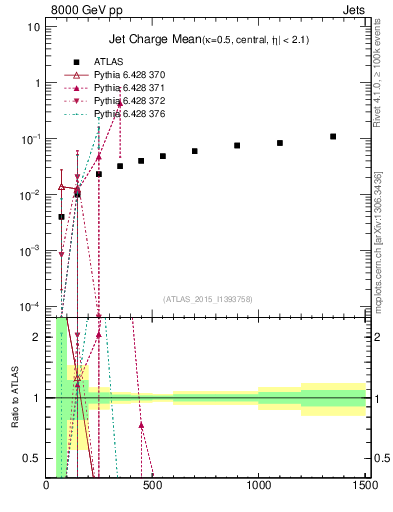 Plot of j.c-vs-j.pt in 8000 GeV pp collisions