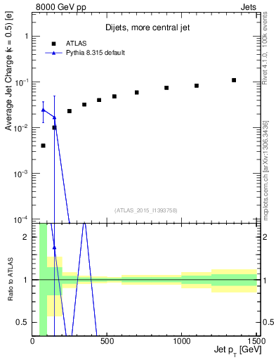 Plot of j.c-vs-j.pt in 8000 GeV pp collisions