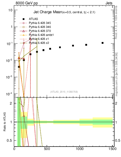 Plot of j.c-vs-j.pt in 8000 GeV pp collisions