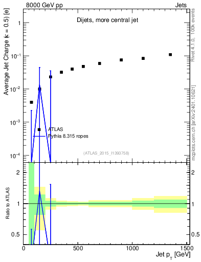 Plot of j.c-vs-j.pt in 8000 GeV pp collisions