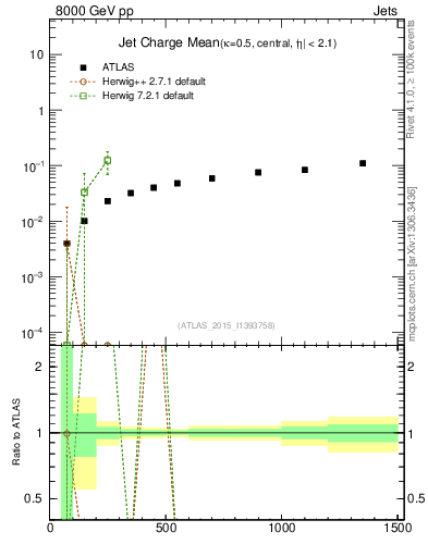 Plot of j.c-vs-j.pt in 8000 GeV pp collisions