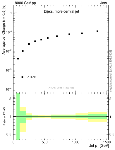 Plot of j.c-vs-j.pt in 8000 GeV pp collisions