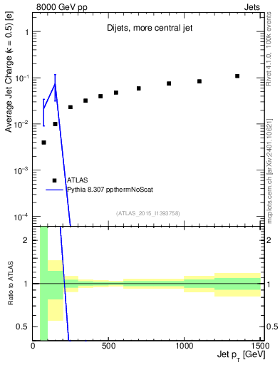 Plot of j.c-vs-j.pt in 8000 GeV pp collisions
