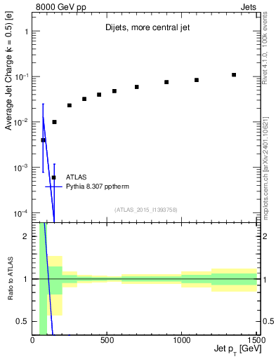Plot of j.c-vs-j.pt in 8000 GeV pp collisions
