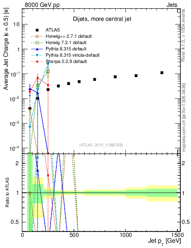 Plot of j.c-vs-j.pt in 8000 GeV pp collisions