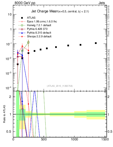 Plot of j.c-vs-j.pt in 8000 GeV pp collisions