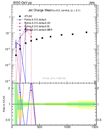 Plot of j.c-vs-j.pt in 8000 GeV pp collisions