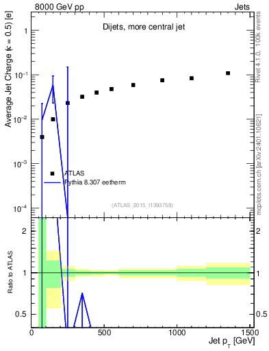 Plot of j.c-vs-j.pt in 8000 GeV pp collisions
