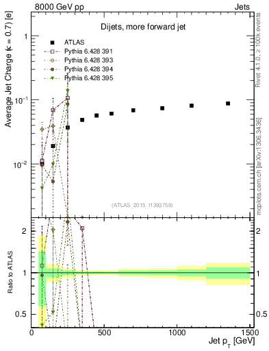 Plot of j.c-vs-j.pt in 8000 GeV pp collisions