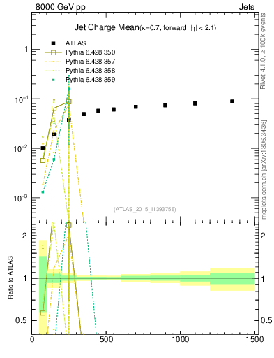 Plot of j.c-vs-j.pt in 8000 GeV pp collisions