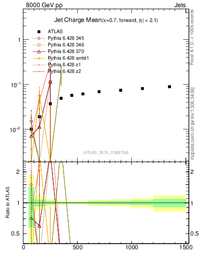 Plot of j.c-vs-j.pt in 8000 GeV pp collisions