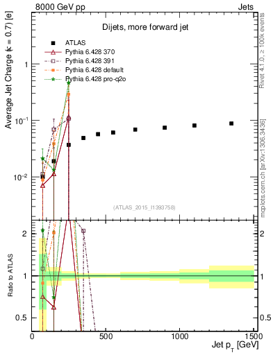 Plot of j.c-vs-j.pt in 8000 GeV pp collisions