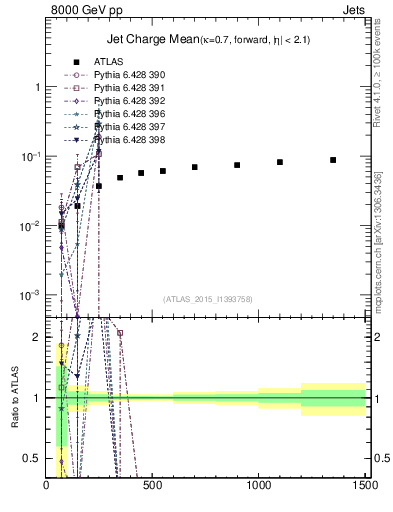 Plot of j.c-vs-j.pt in 8000 GeV pp collisions