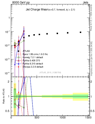 Plot of j.c-vs-j.pt in 8000 GeV pp collisions
