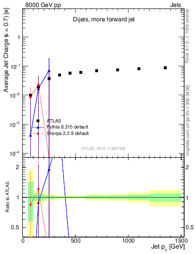 Plot of j.c-vs-j.pt in 8000 GeV pp collisions
