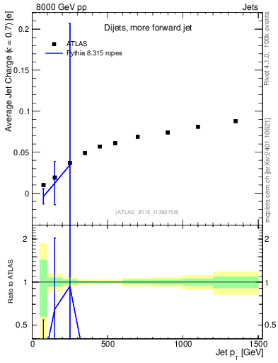 Plot of j.c-vs-j.pt in 8000 GeV pp collisions