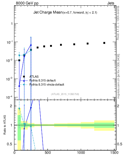 Plot of j.c-vs-j.pt in 8000 GeV pp collisions