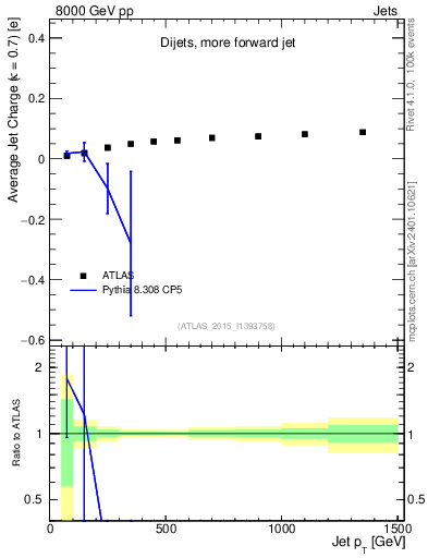 Plot of j.c-vs-j.pt in 8000 GeV pp collisions