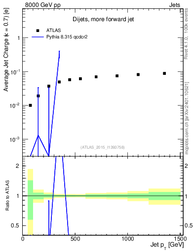Plot of j.c-vs-j.pt in 8000 GeV pp collisions